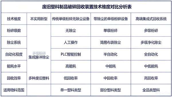 废旧塑料制品的破碎回收装置的技术维度对比分析表